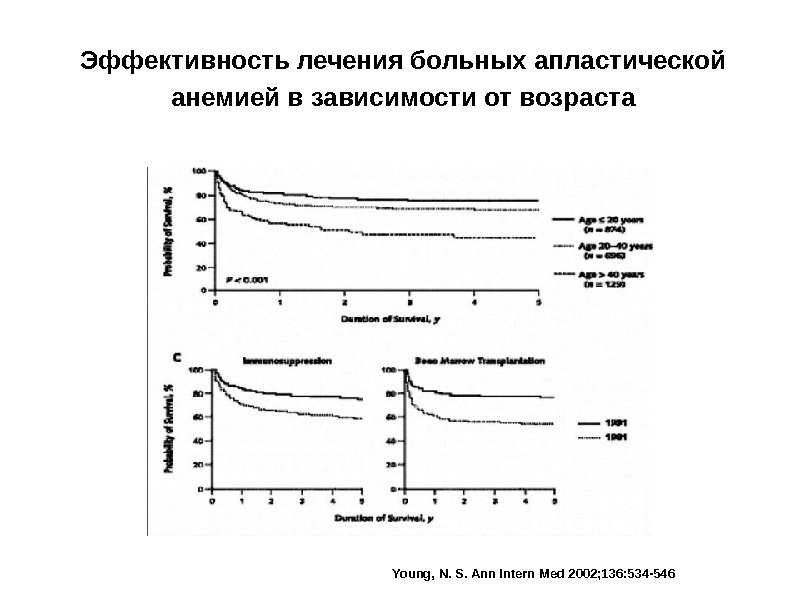 Эффективность лечения больных апластической анемией в зависимости от возраста Young, N. S. Ann Intern