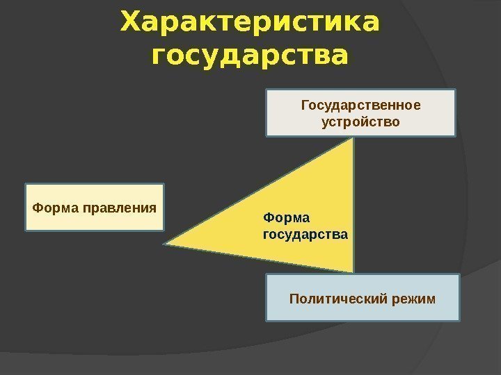 Характеристика государства Форма государства Государственное устройство Политический режим. Форма правления 