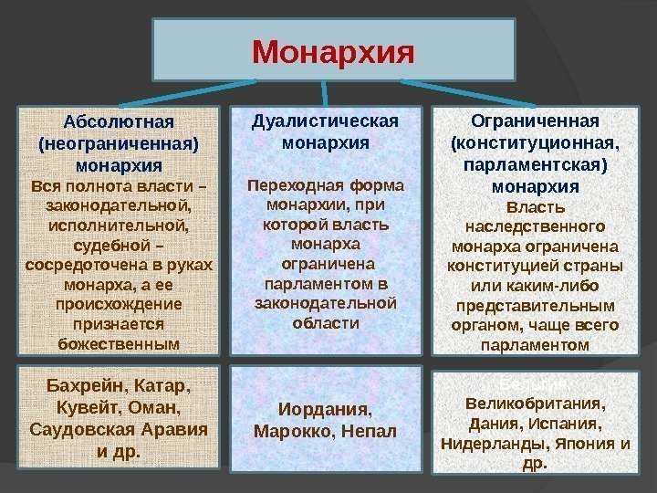 Монархия Абсолютная (неограниченная) монархия Вся полнота власти – законодательной,  исполнительной,  судебной –