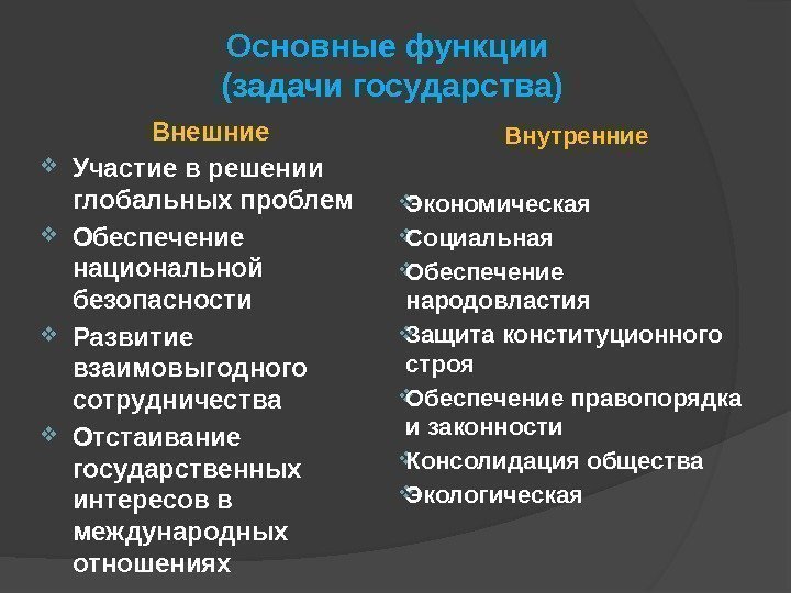 Основные функции (задачи государства) Внешние Участие в решении глобальных проблем Обеспечение национальной безопасности Развитие