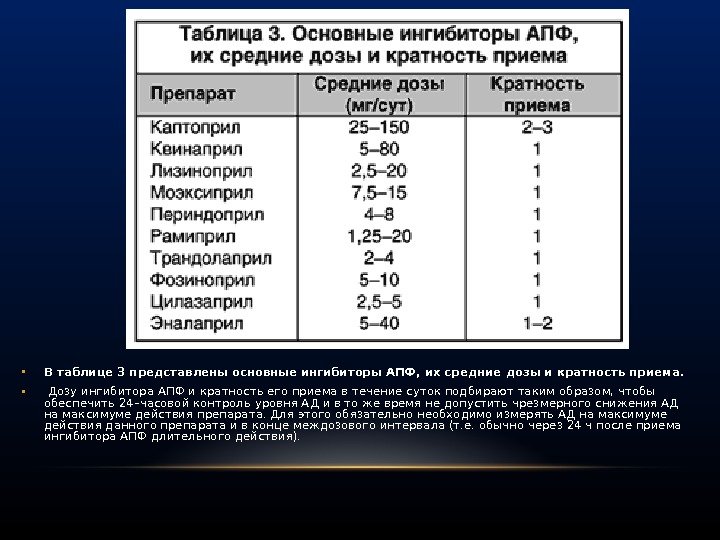  • В таблице 3 представлены основные ингибиторы АПФ, их средние дозы и кратность