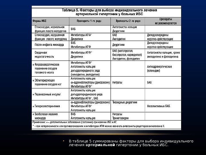  • В таблице 5 суммированы факторы для выбора индивидуального лечения артериальной гипертонии у