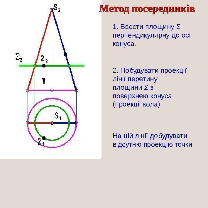 1. Ввести площину перпендикулярну до осі конуса. 2. Побудувати проекції лінії перетину площини 
