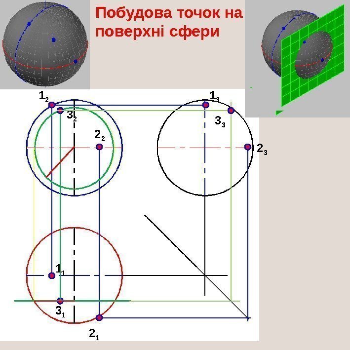 Побудова точок на поверхні сфери 1 2 1 1 1 3 2 2 2