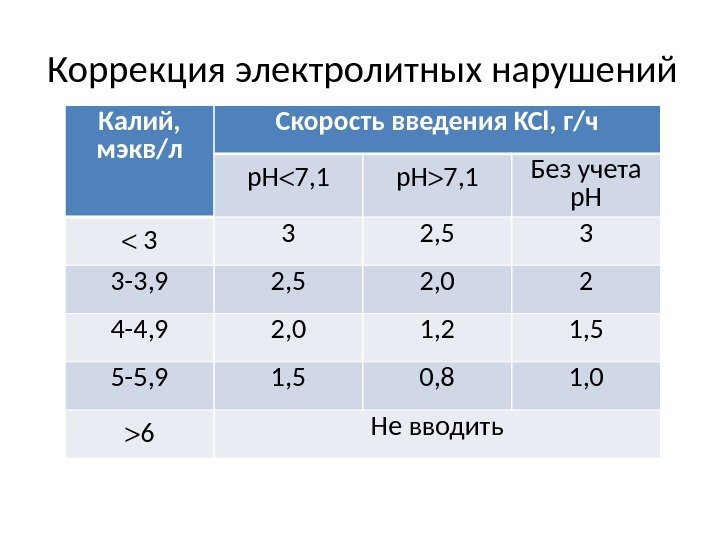 Коррекция электролитных нарушений Калий,  мэкв/л Скорость введения KCl, г/ч р. Н 7, 1