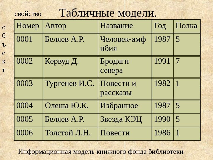   Табличные модели. Номер Автор Название Год Полка 0001 Беляев А. Р. Человек-амф