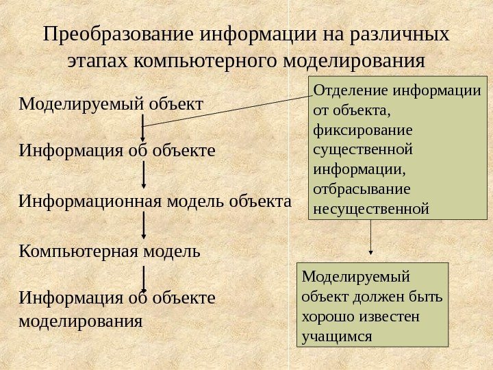   Преобразование информации на различных этапах компьютерного моделирования Моделируемый объект Информация об объекте