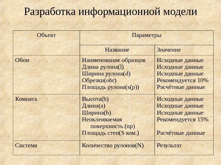   Разработка информационной модели  Объект Параметры Название Значение Обои Наименование образцов Длина