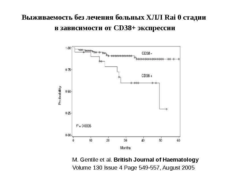 Выживаемость без лечения больных ХЛЛ Rai 0 cтадии в зависимости от CD 38+ экспрессии