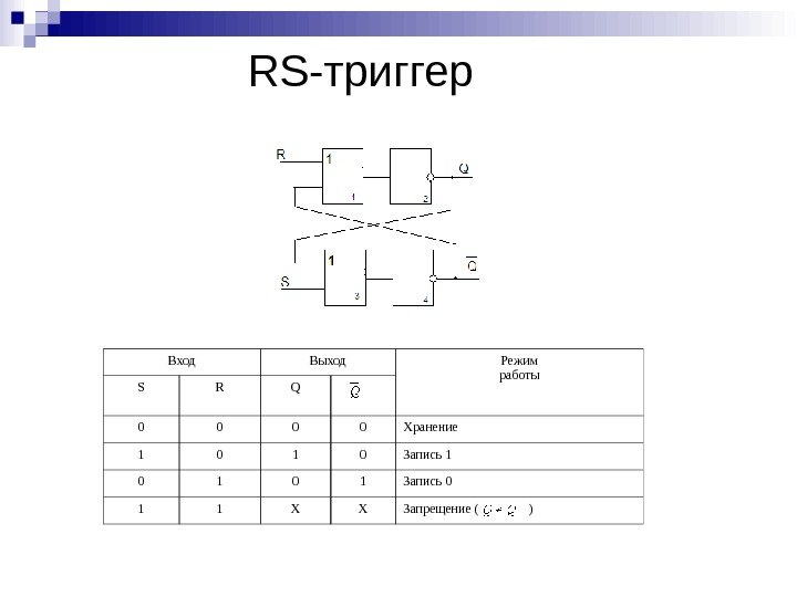 RS -триггер Вход Выход Режим работы S R Q 0 0 Хранение 1 0