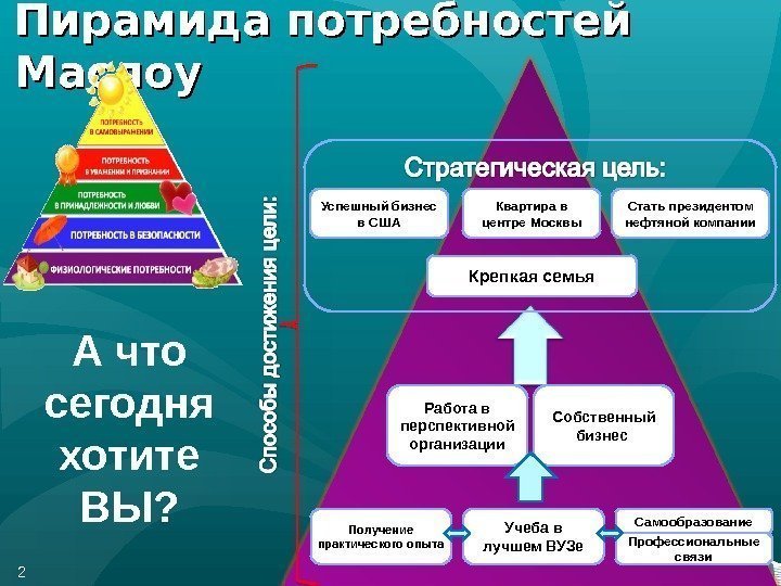 Пирамида потребностей Маслоу А что сегодня хотите ВЫ? 2 Успешный бизнес в США Квартира