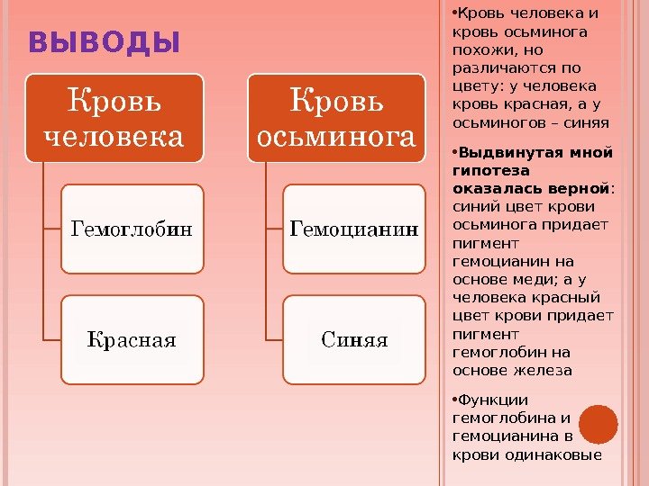 ВЫВОДЫ • Кровь человека и кровь осьминога похожи, но различаются по цвету: у человека