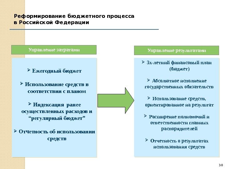 38 Реформирование бюджетного процесса в Российской Федерации Ежегодный бюджет Использование средств в соответствии с