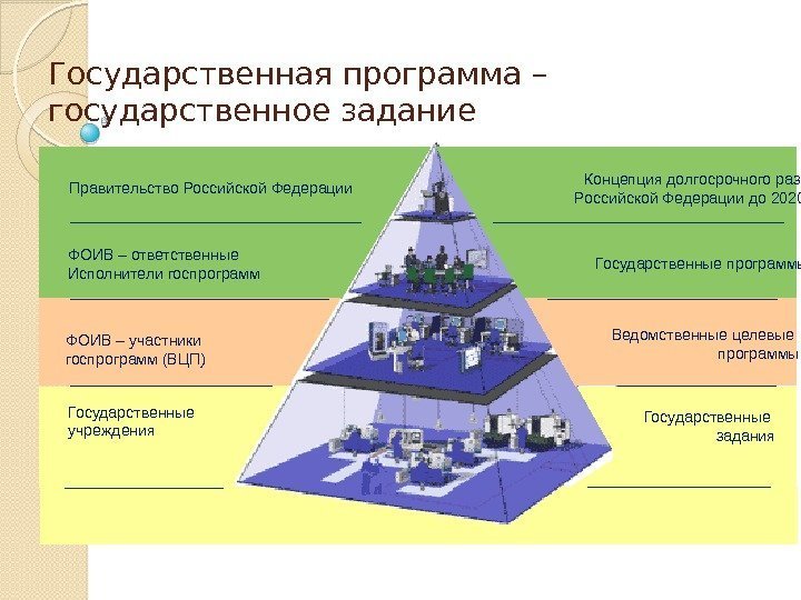 Государственная программа – государственное задание Концепция долгосрочного развития Российской Федерации до 2020 года Государственные