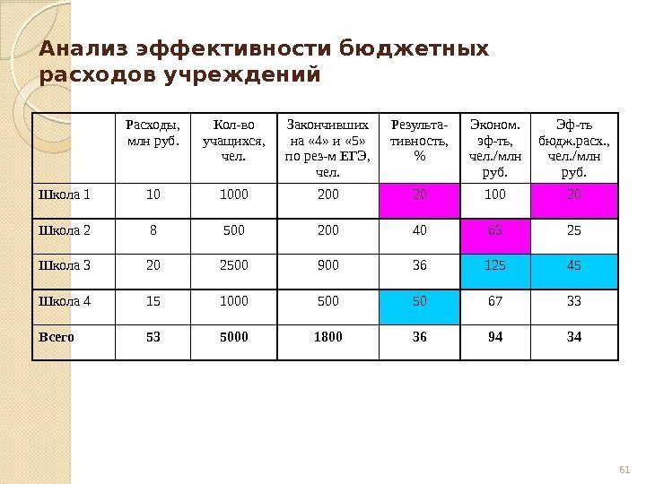 61 Анализ эффективности бюджетных расходов учреждений Расходы,  млн руб. Кол-во учащихся,  чел.