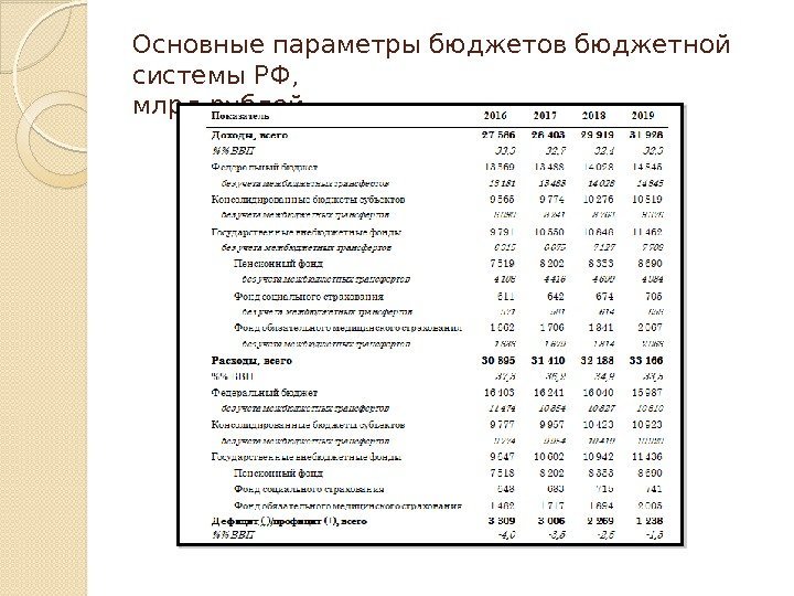 Основные параметры бюджетов бюджетной системы РФ,  млрд рублей  