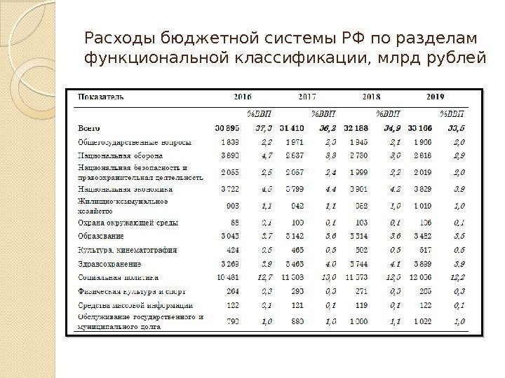 Расходы бюджетной системы РФ по разделам функциональной классификации, млрд рублей  