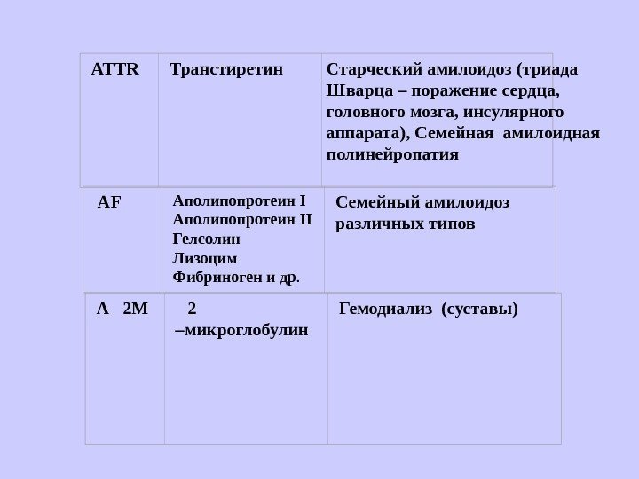   ATTR   Транстиретин    Старческий амилоидоз  (триада Шварца