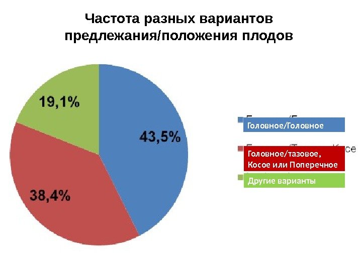 Частота разных вариантов предлежания/положения плодов Головное/Головное/тазовое,  Косое или Поперечное Другие варианты 