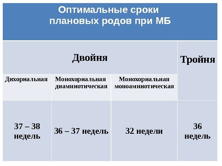 Оптимальные сроки плановых родов при МБ Двойня Тройня Дихориальная Монохориальная диамниотическая Монохориальная моноамниотическая 37