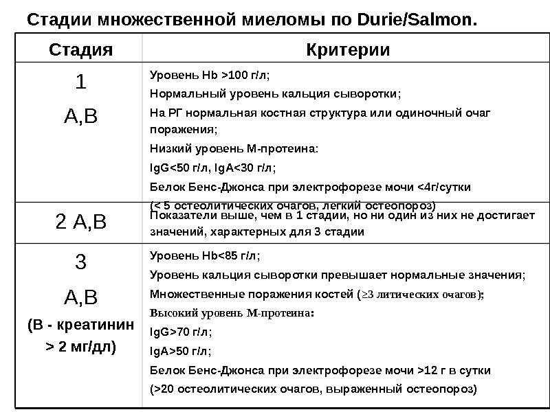 Стадии множественной миеломы по Durie/Salmon. Стадия Критерии 1 А, В Уровень Hb 100 г/л;