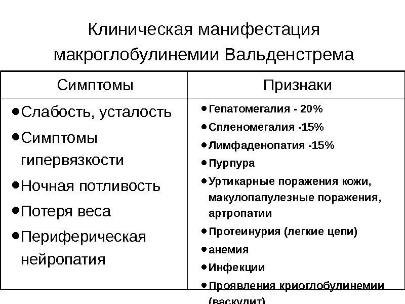 Клиническая манифестация макроглобулинемии Вальденстрема Симптомы Признаки • Слабость, усталость • Симптомы гипервязкости • Ночная