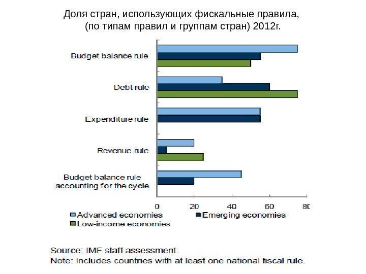 Доля стран, использующих фискальные правила,  (по типам правил и группам стран) 2012 г.