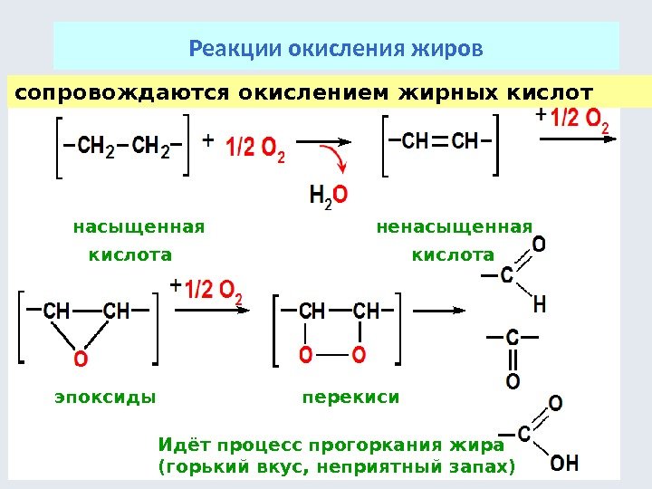 Реакции окисления жиров сопровождаются окислением жирных кислот насыщенная      ненасыщенная