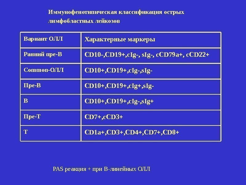 Вариант ОЛЛ Характерные маркеры Ранний пре-В CD 10 -, CD 19+, c. Ig-, s.