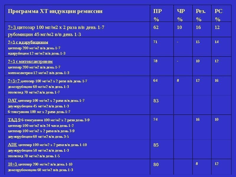 Программа ХТ индукции ремиссии ПР  ЧР  Рез.   РС  7+3