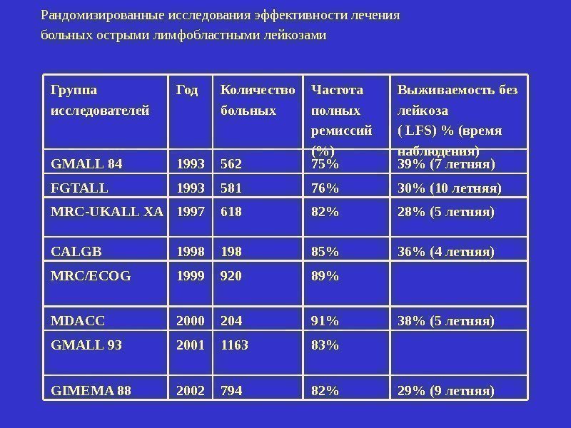 Группа исследователей Год Количество больных Частота полных ремиссий () Выживаемость без лейкоза ( LFS)