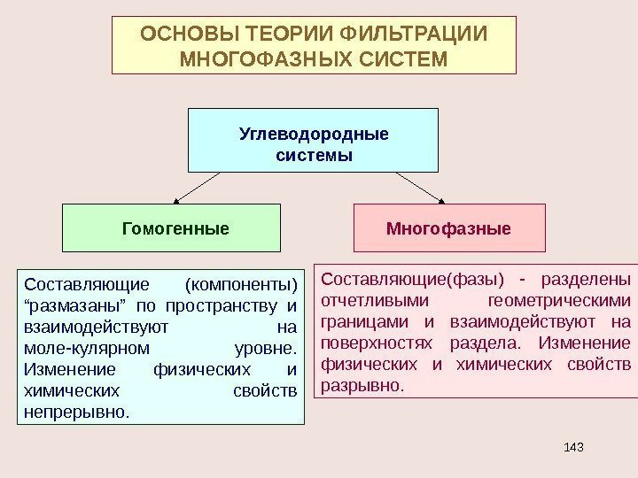 ОСНОВЫ ТЕОРИИ ФИЛЬТРАЦИИ МНОГОФАЗНЫХ СИСТЕМ Углеводородные системы Гомогенные Многофазные Составляющие (компоненты) “размазаны” по пространству