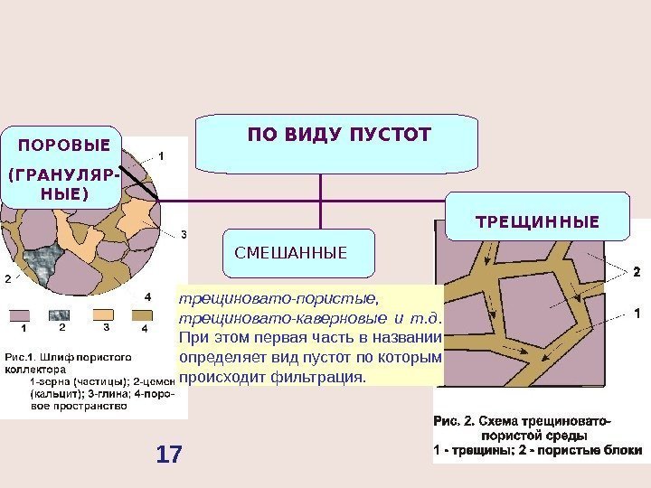 СМЕШАННЫЕ ТРЕЩИННЫЕПО ВИДУ ПУСТОТ ПОРОВЫЕ (ГРАНУЛЯР- НЫЕ) трещиновато-пористые,  трещиновато-каверновые  и т. д.