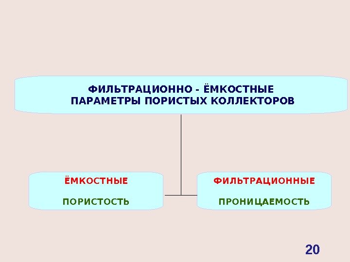 ФИЛЬТРАЦИОННО - ЁМКОСТНЫЕ  ПАРАМЕТРЫ ПОРИСТЫХ КОЛЛЕКТОРОВ ЁМКОСТНЫЕ ПОРИСТОСТЬ ФИЛЬТРАЦИОННЫЕ ПРОНИЦАЕМОСТЬ 20 