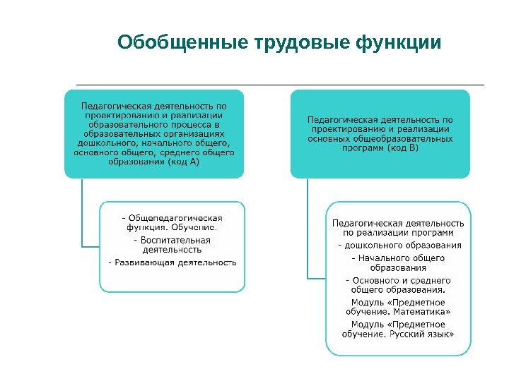 Обобщенные трудовые функции 