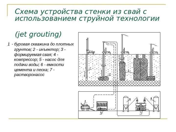   Схема устройства стенки из свай с использованием струйной технологии (jet grouting) 