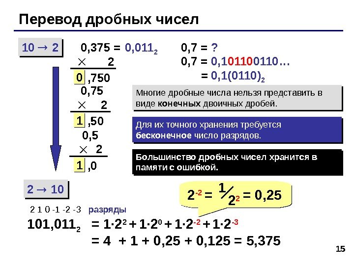 15 Перевод дробных чисел 10  2 2  10  0, 375 =