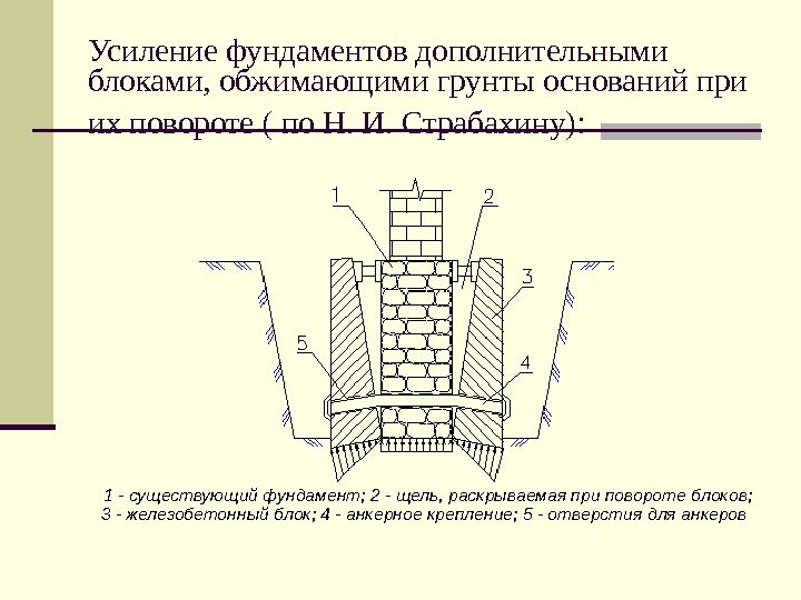   Усиление фундаментов дополнительными блоками, обжимающими грунты оснований при их повороте ( по