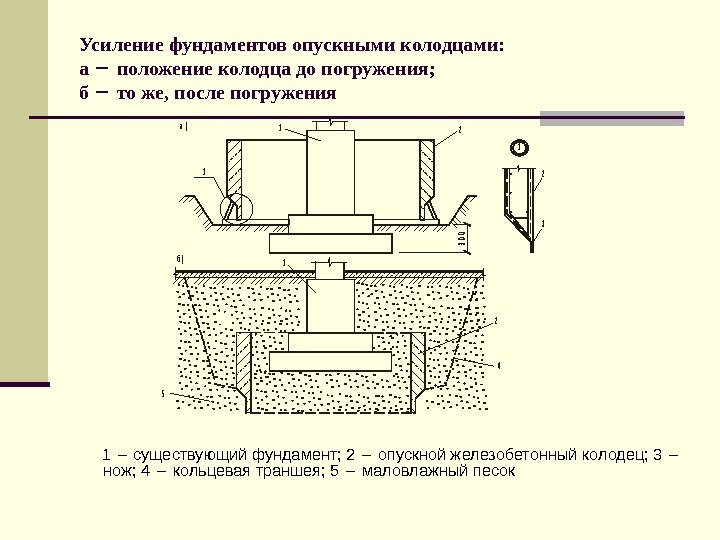   Усиление фундаментов опускными колодцами: а  положение колодца до погружения; б 