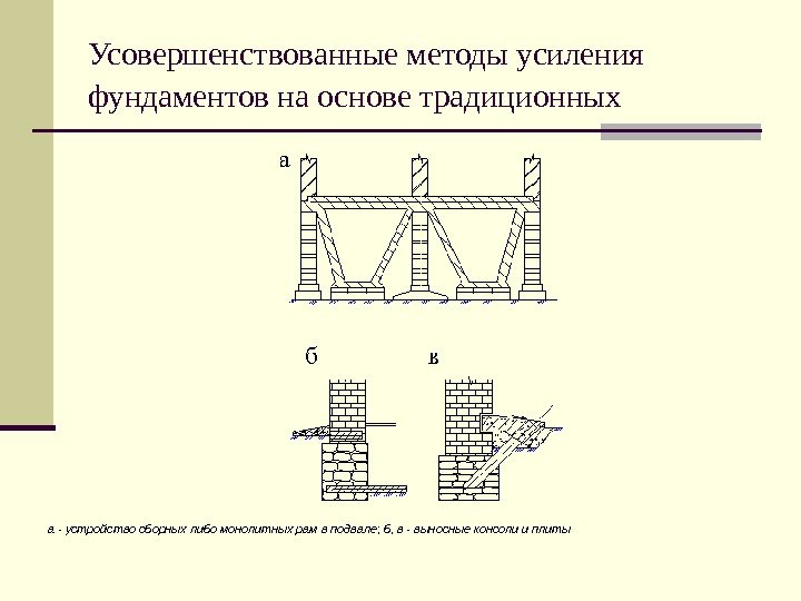   Усовершенствованные методы усиления фундаментов на основе традиционных  а - устройство сборных