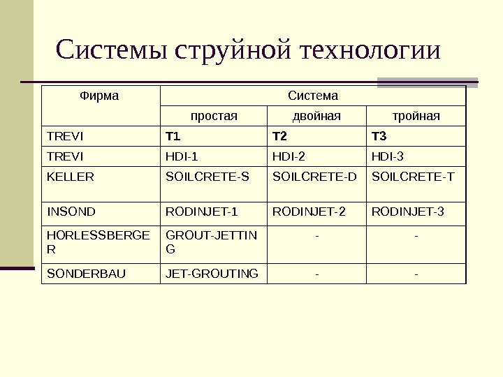   Системы струйной технологии Фирма Система простая двойная тройная TREVI T 1 