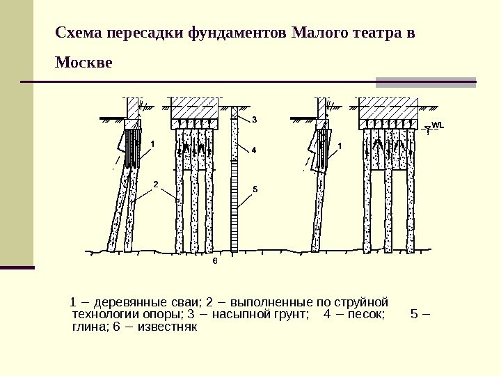   Схема пересадки фундаментов Малого театра в Москве  1  деревянные сваи;