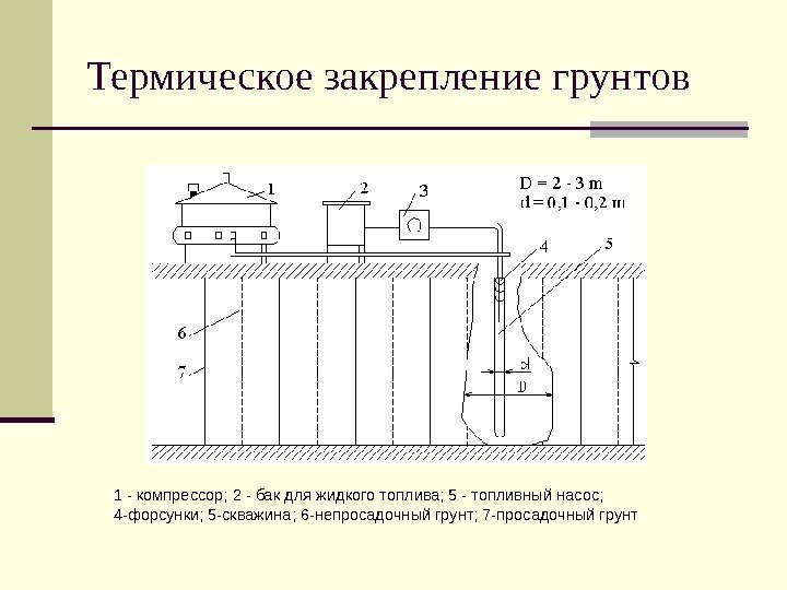   Термическое закрепление грунтов 1 - компрессор; 2 - бак для жидкого топлива;