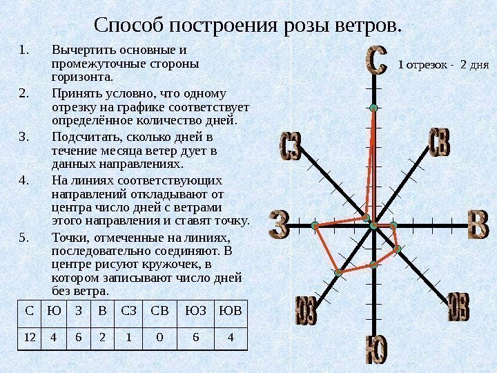 Способ построения розы ветров. 1. Вычертить основные и промежуточные стороны горизонта. 2. Принять условно,