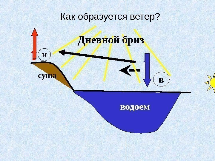 Как образуется ветер? водоем. Н всуша Дневной бриз 