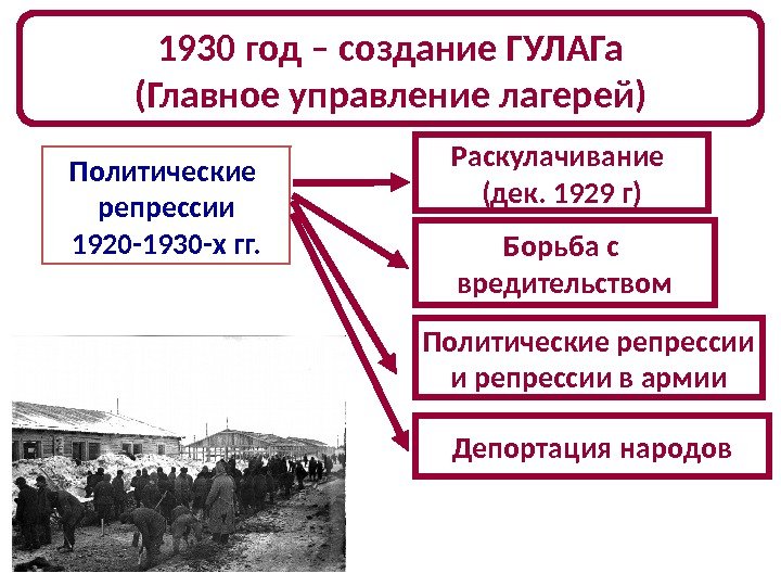 1930 год – создание ГУЛАГа (Главное управление лагерей) Политические репрессии 1920 -1930 -х гг.