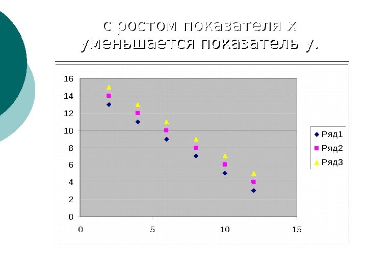   с ростом показателя xx  уменьшается показатель yy. . 