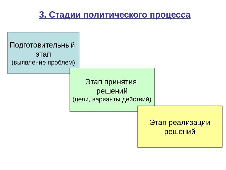   3. Стадии политического процесса Подготовительный этап (выявление проблем) Этап принятия решений (цели,