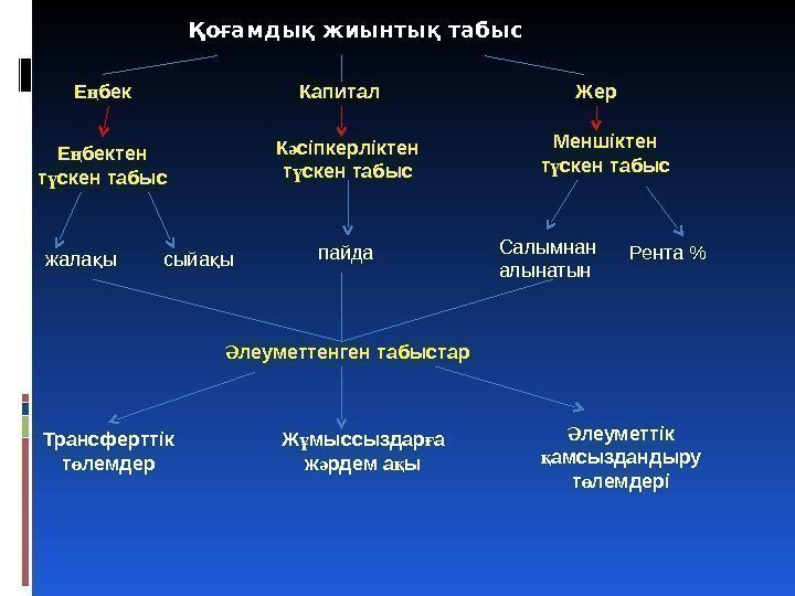 Қоғамдық жиынтық табыс Е бекң Капитал Жер Е бектен ң т скен табыс ү