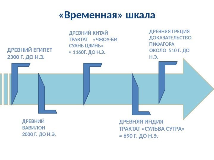  «Временная» шкала  ДРЕВНИЙ ЕГИПЕТ 2300 Г. ДО Н. Э. ДРЕВНИЙ ВАВИЛОН 2000